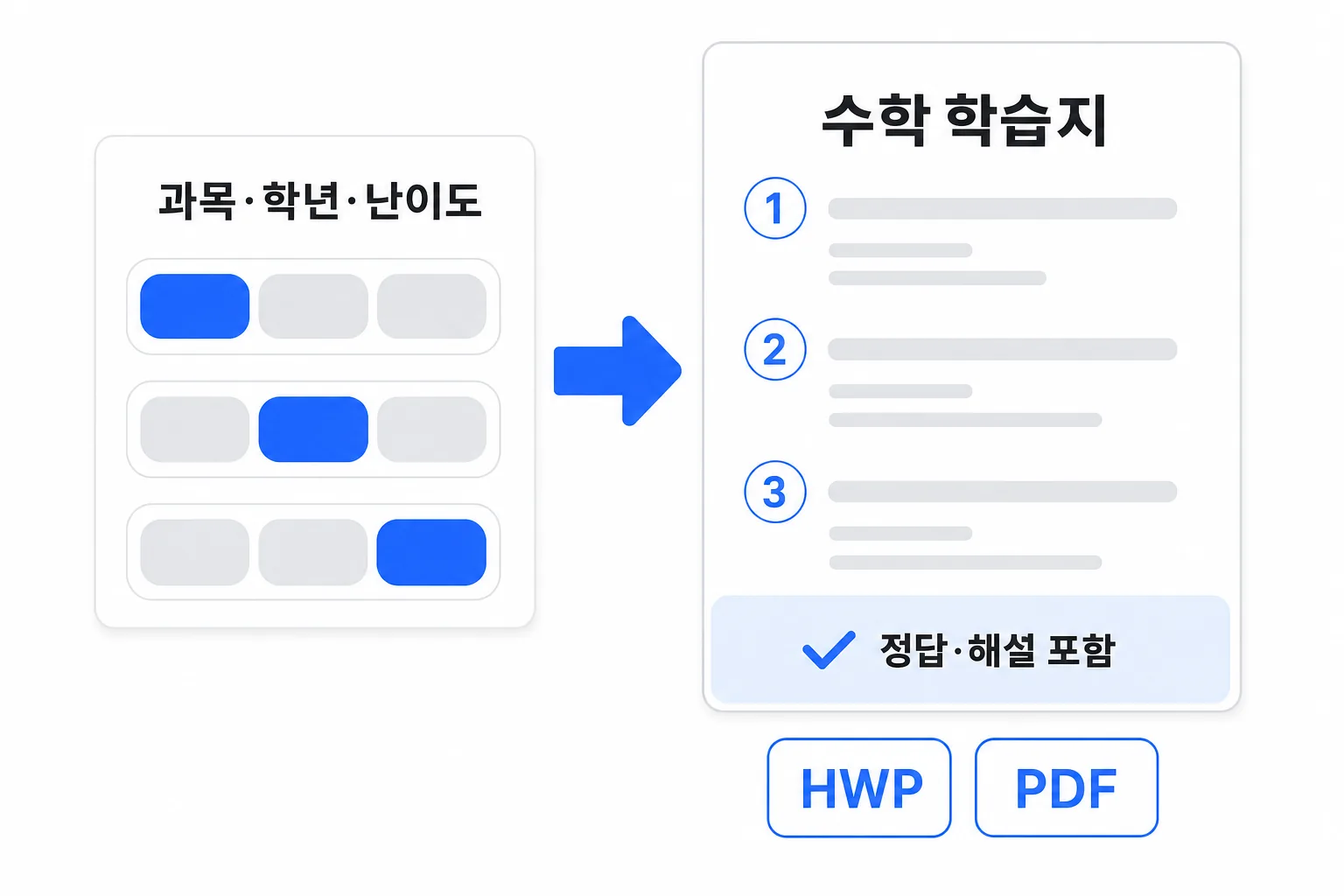 과목·학년·난이도 선택으로 정답·해설 포함 학습지가 출제되는 요약 도식