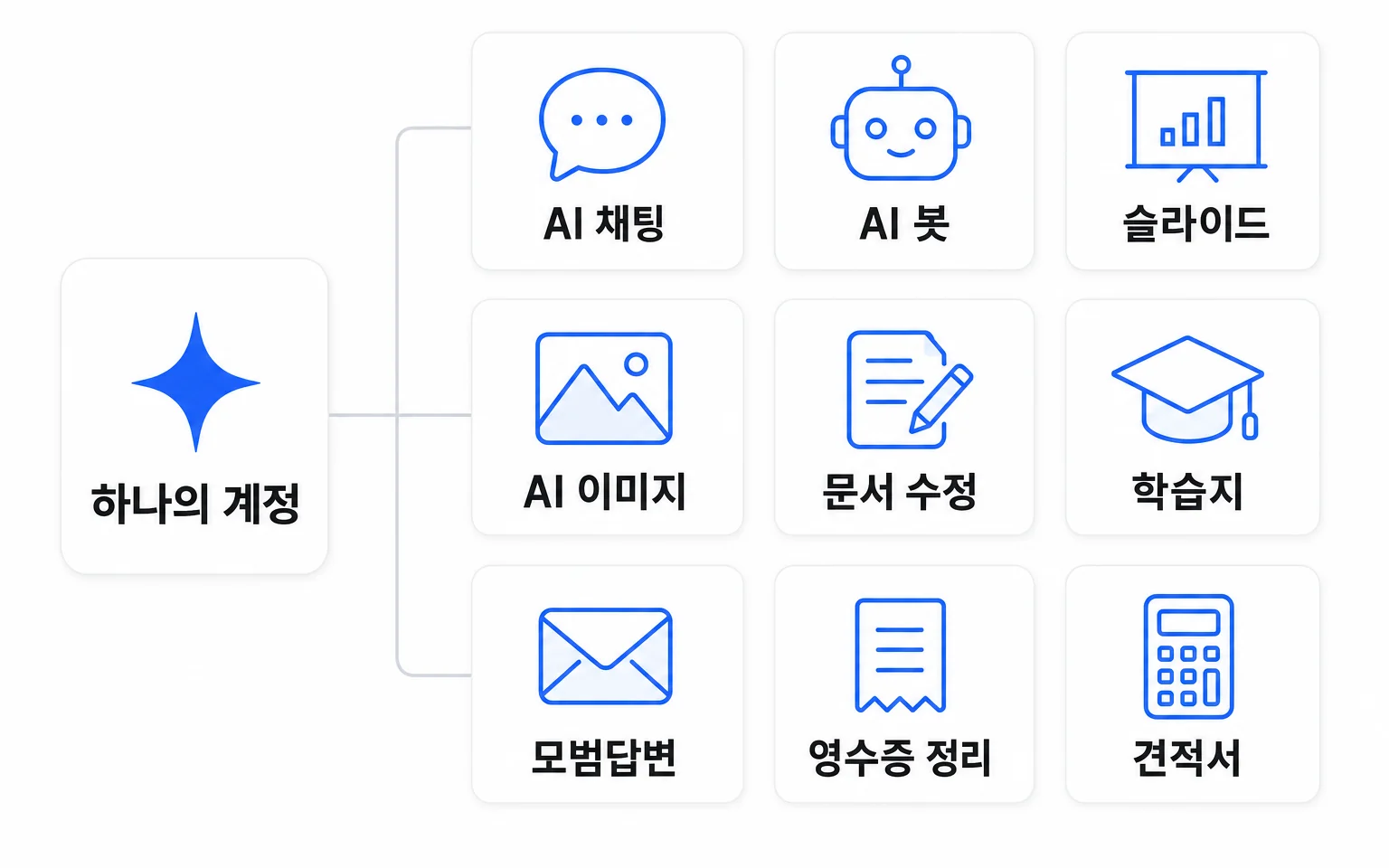 필요한 문서, 필요한 방식으로