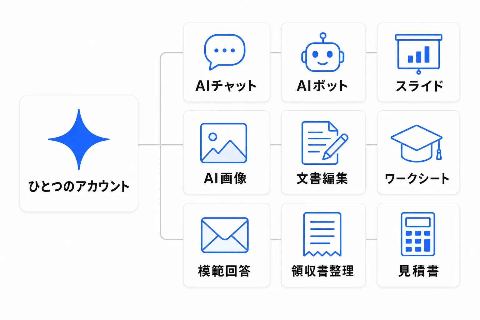 必要な文書を、必要な形で