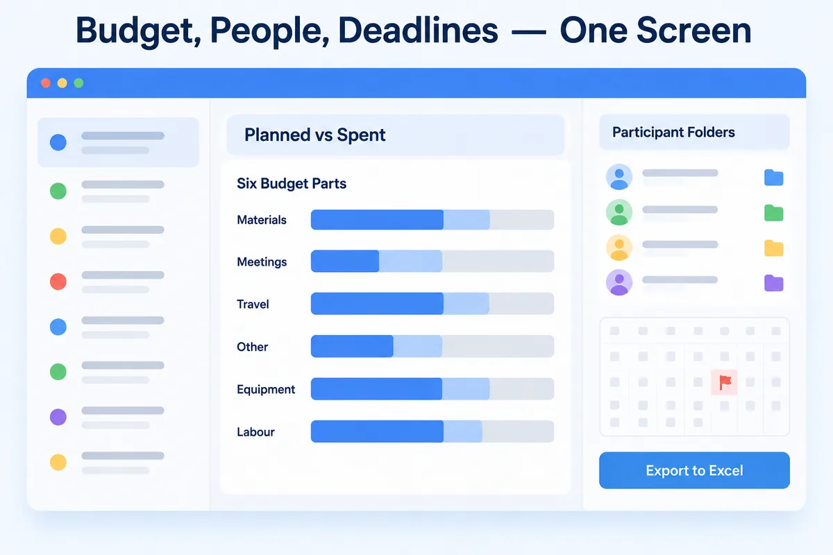 Research project budget on one screen — six budget parts, planned, spent, remaining
