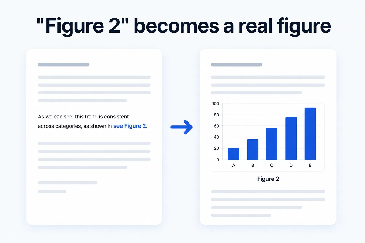 "Figure 2" becomes a real figure — the phrase see Figure 2 in the text and a bar chart placed in that spot