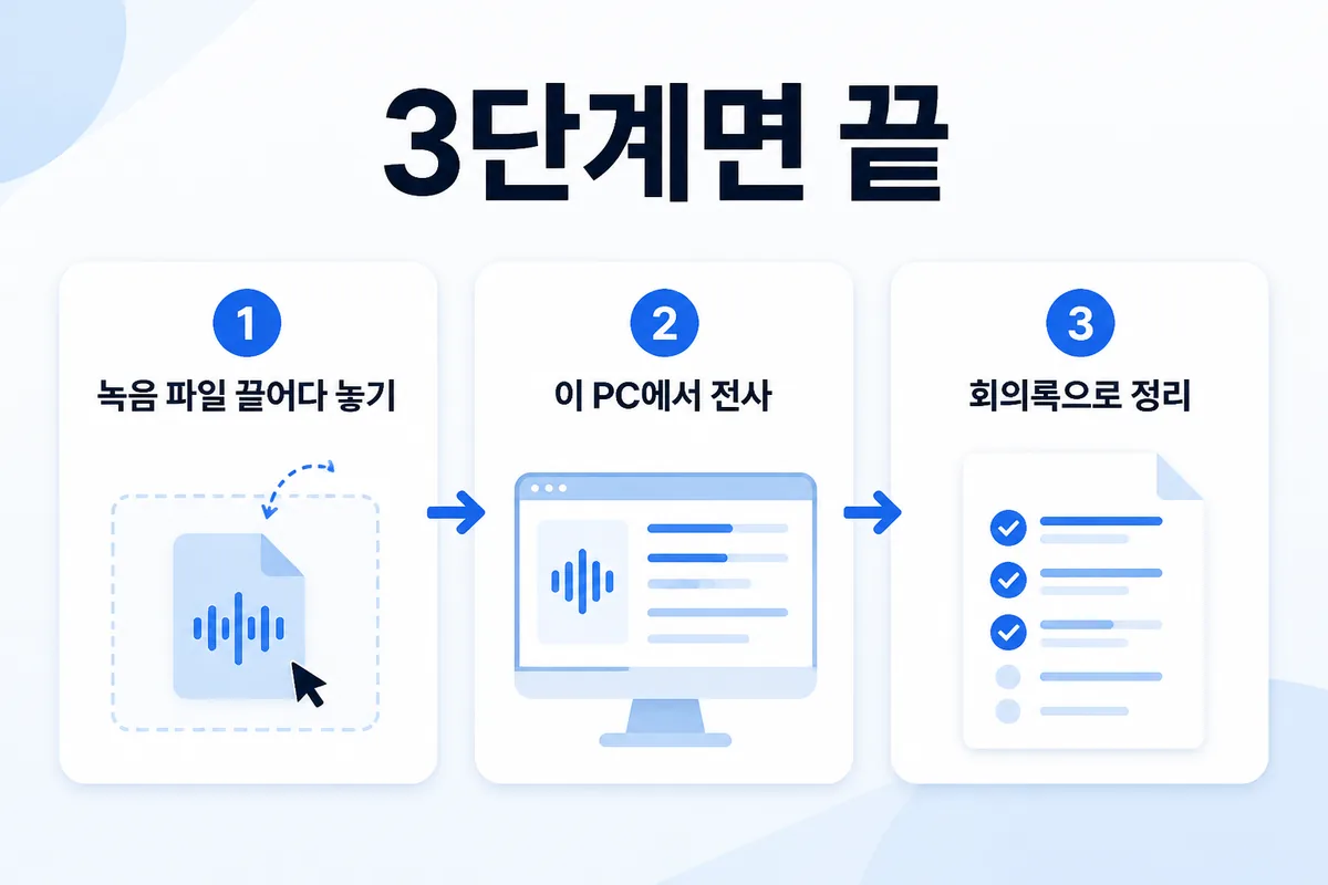 녹음 파일 끌어다 놓기 → 이 PC에서 전사 → 회의록으로 정리, 3단계