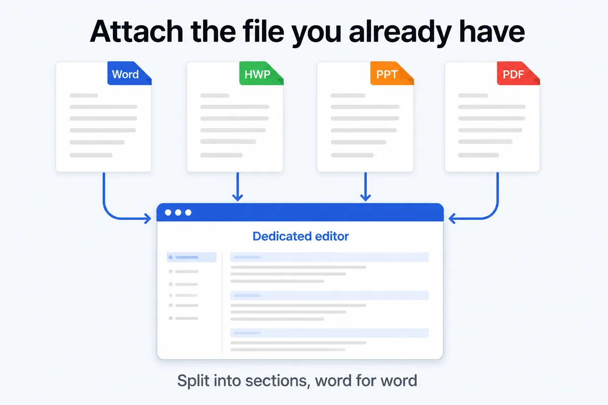 Attach the file you already have — Word, HWP, PPT and PDF files open in a dedicated editor, split into sections word for word