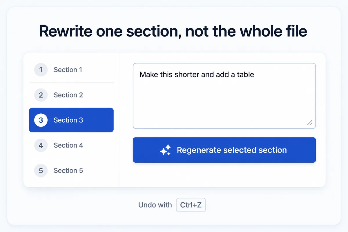 Rewrite one section, not the whole file — section 3 selected, instruction box, Regenerate selected section, undo with Ctrl+Z