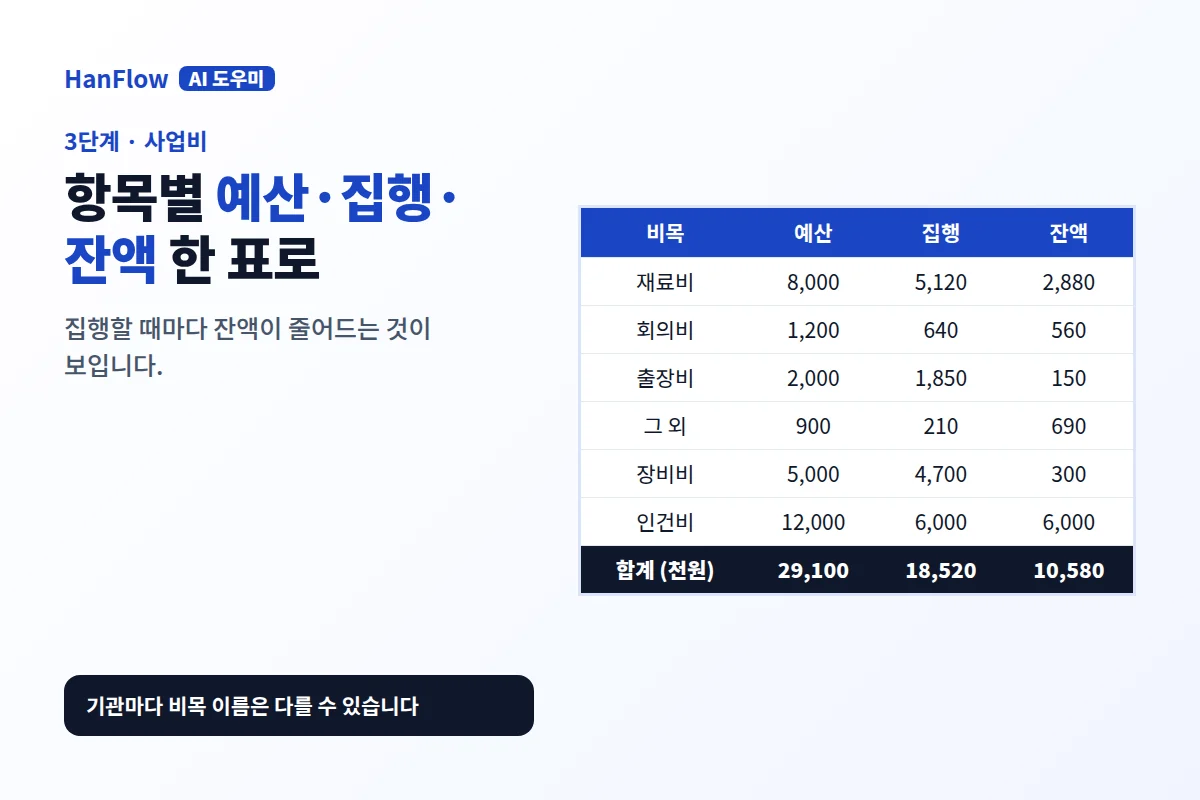 사업비 6파트 예산·집행·잔액 화면