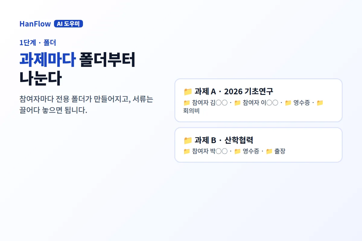 과제별 폴더 구조 — 참여자마다 전용 폴더가 만들어진다