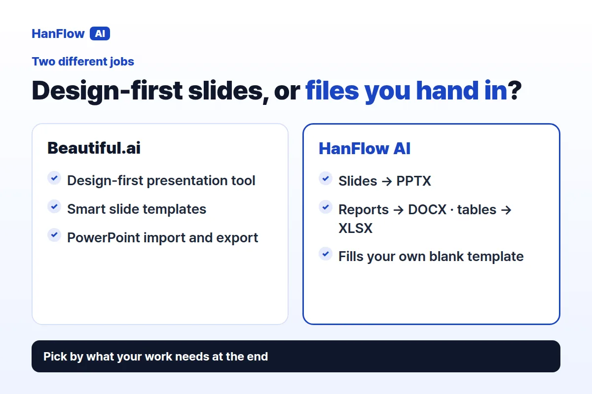 Design-first slides, or files you hand in? Beautiful.ai vs HanFlow AI