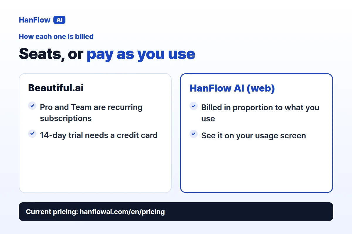 Seats, or pay as you use — Beautiful.ai vs HanFlow AI billing