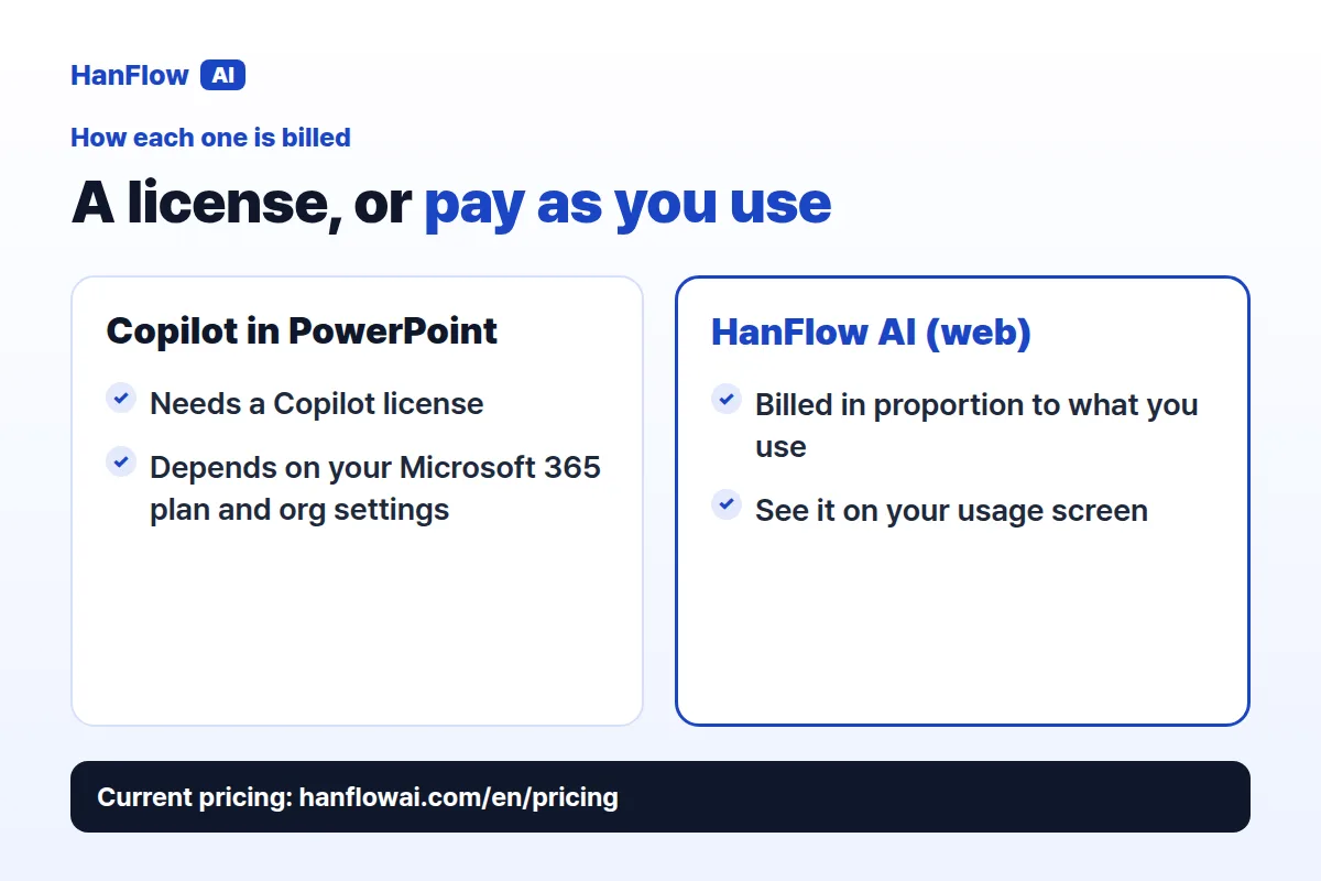 A Copilot license, or pay as you use — how each one is billed