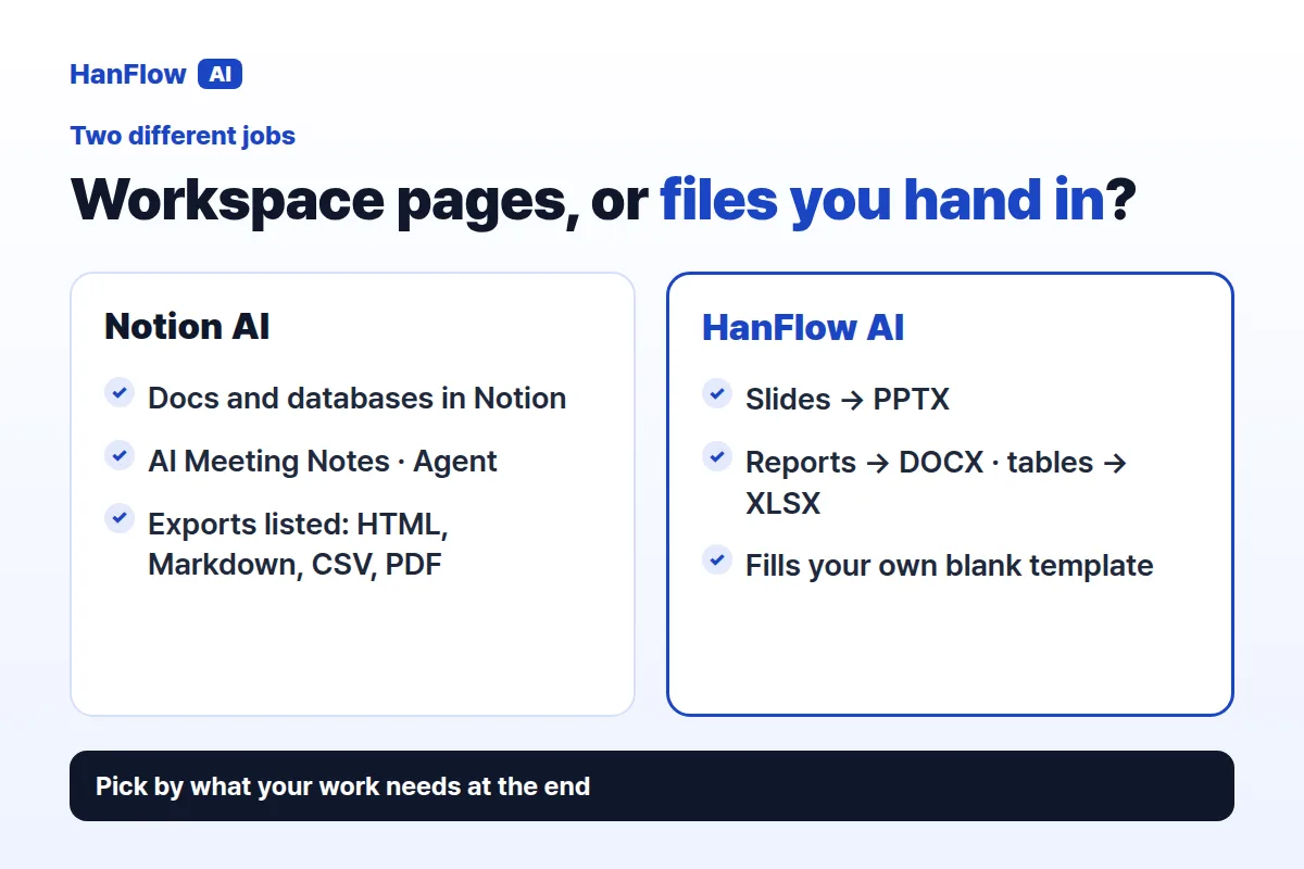Pages in a workspace, or files you hand in? Notion AI vs HanFlow AI