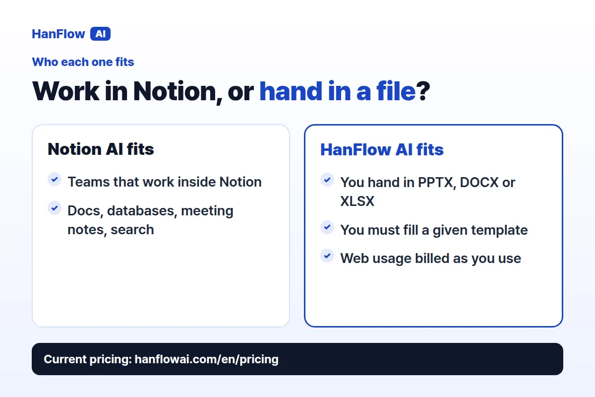 Who each one fits — Notion AI vs HanFlow AI