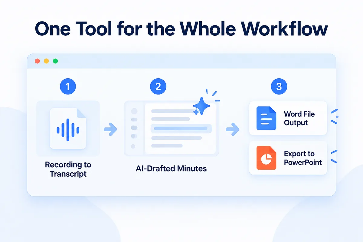 One Tool for the Whole Workflow — Recording to Transcript, AI-Drafted Minutes, Word File Output, Export to PowerPoint