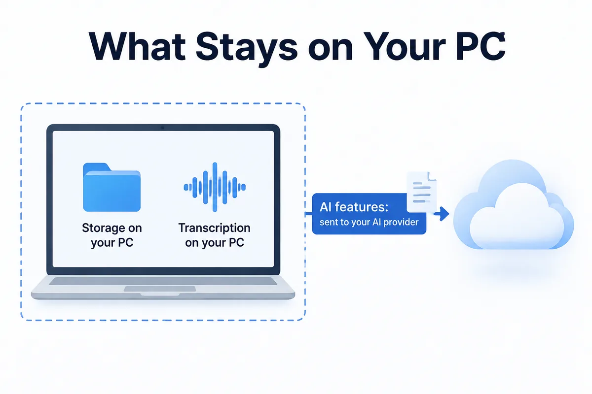 What Stays on Your PC — Storage on your PC, Transcription on your PC, AI features: sent to your AI provider