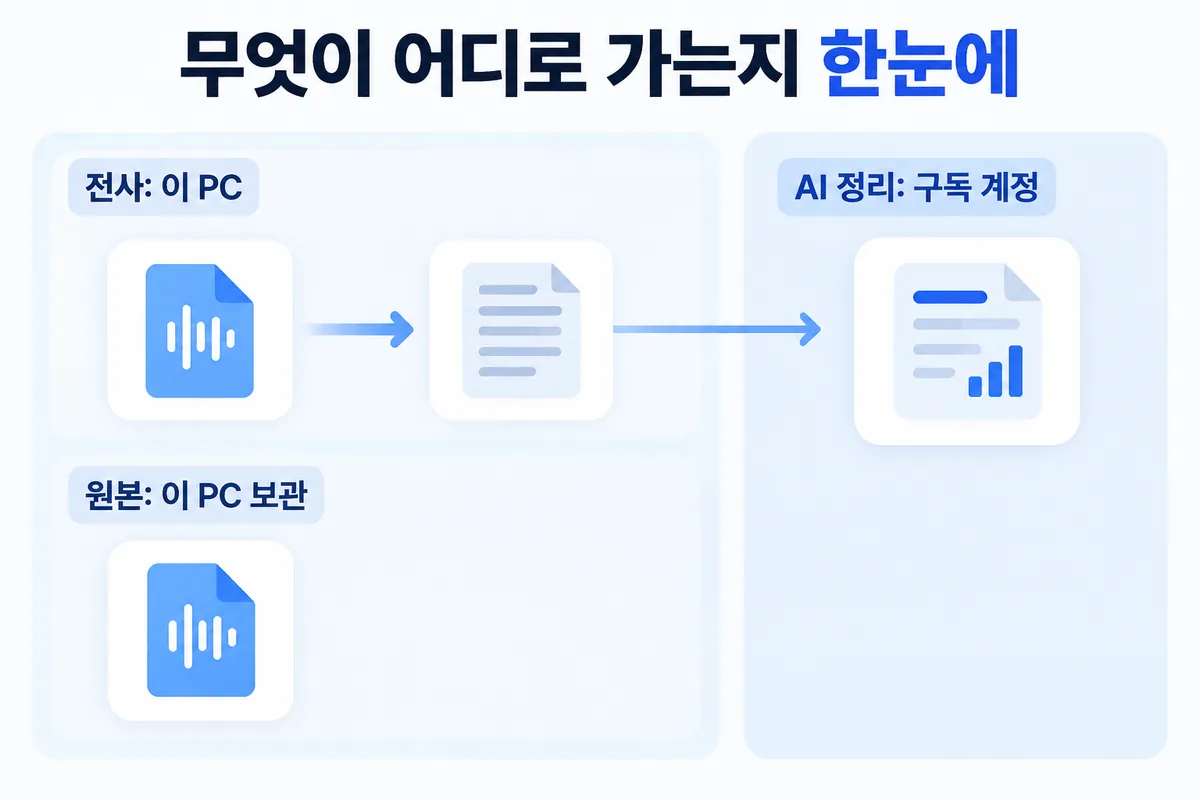 무엇이 어디로 가는지 한눈에 — 전사: 이 PC, AI 정리: 구독 계정, 원본: 이 PC 보관