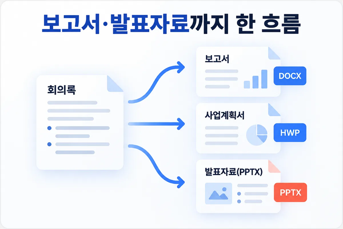 보고서·발표자료까지 한 흐름 — 회의록, 보고서, 사업계획서, 발표자료(PPTX)