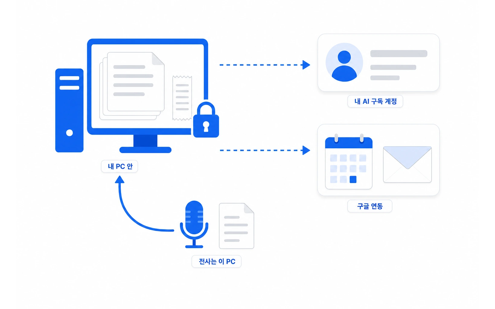자료가 어디로 가는지 보여 주는 도식 — 내 PC 안 · 내 AI 구독 계정 · 구글 연동 · 폰 연결은 암호화 · 전사는 이 PC