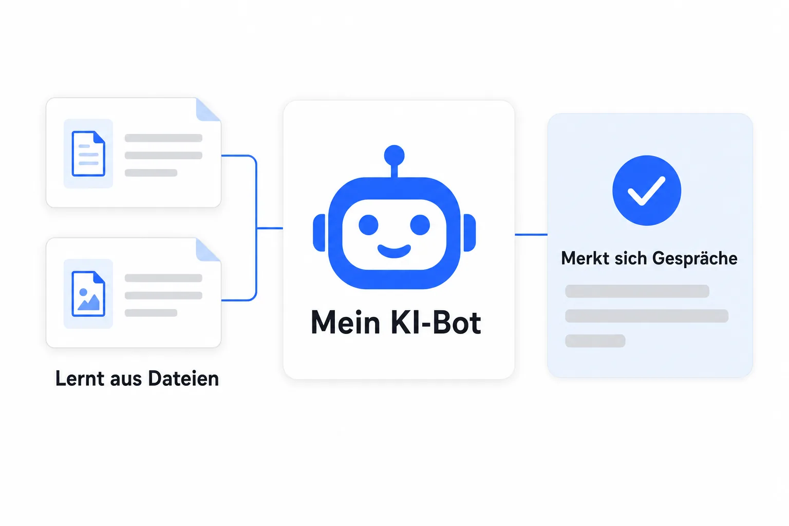 Diagramm: Ein eigener KI-Bot merkt sich Gespräche und lernt aus Dateien