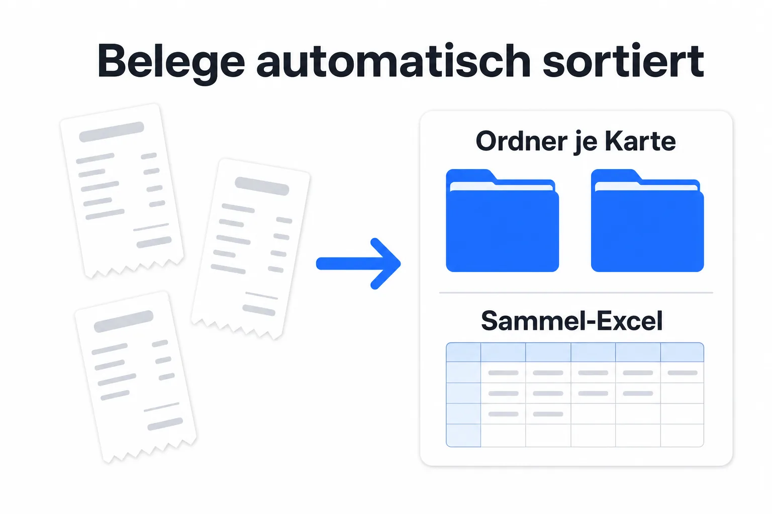 Diagramm: Belegfotos werden zu Kartenordnern und einer Excel-Übersicht