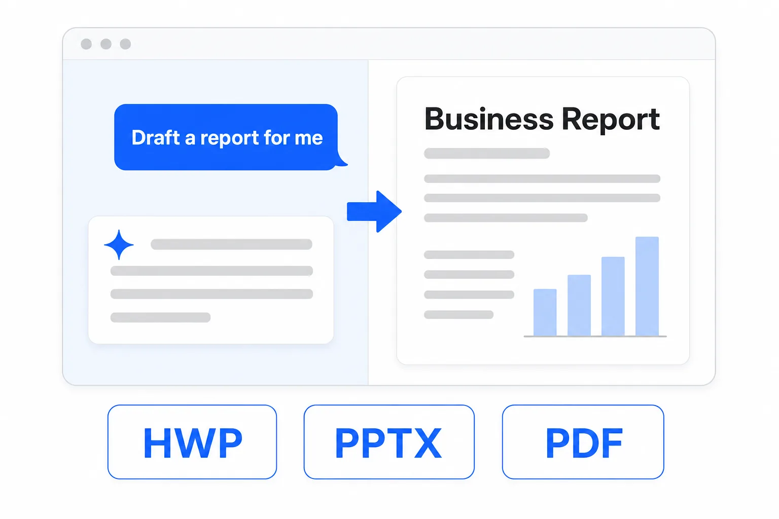 Diagram: a chat request becomes a finished report document (HWP, PPTX, PDF)