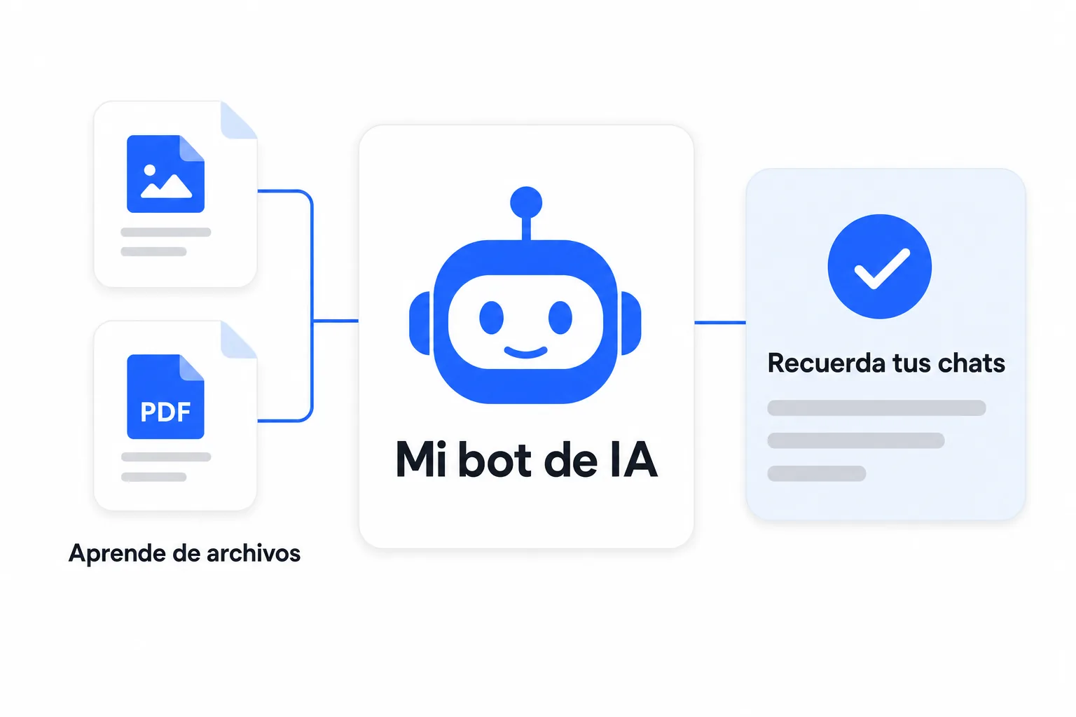 Diagrama: un bot de IA personalizado recuerda conversaciones y aprende de archivos