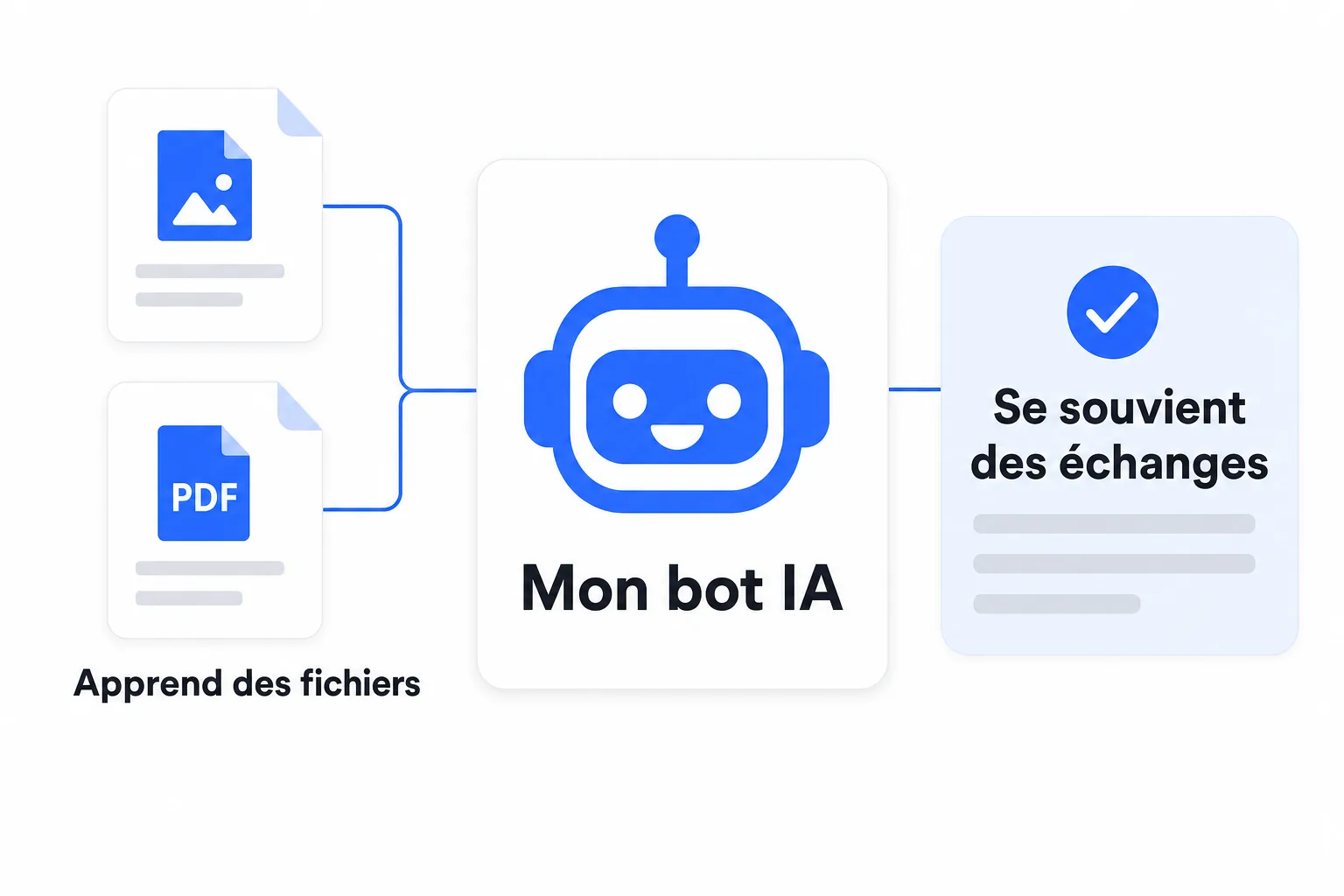 Schéma : un bot IA personnalisé retient les conversations et apprend des fichiers
