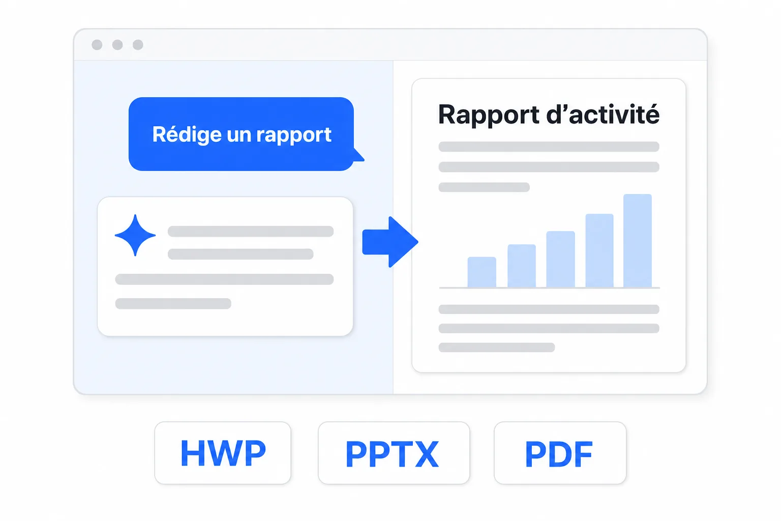 Schéma : une demande dans le chat devient un rapport terminé (HWP, PPTX, PDF)