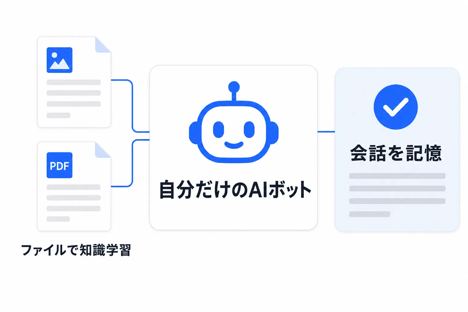 自分だけのAIボットが会話を記憶し、ファイルから知識を学ぶ図解