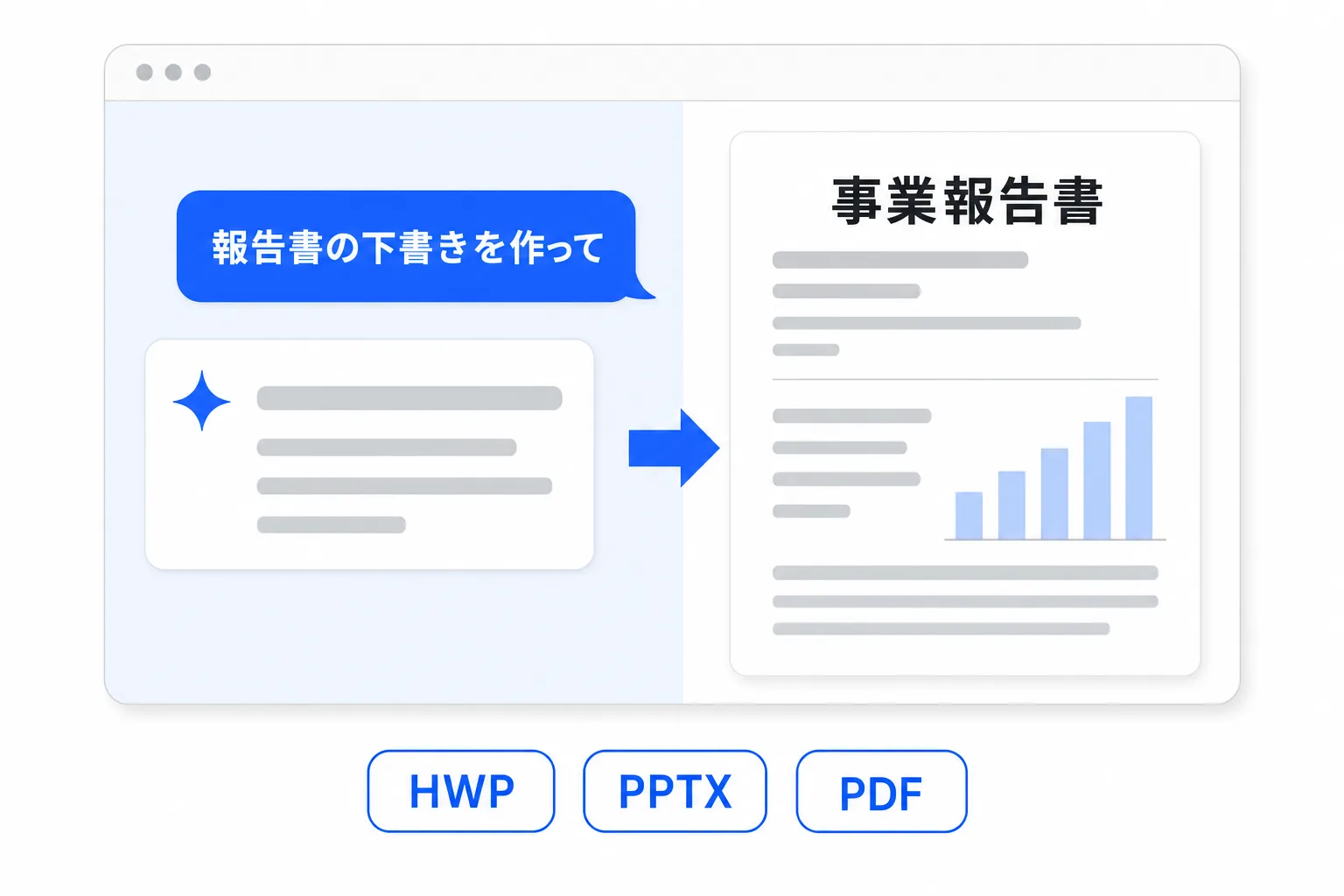 チャットの依頼が完成したレポート文書になる図解(HWP・PPTX・PDF)