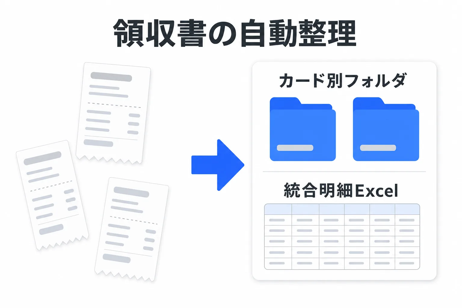 領収書の写真がカード別フォルダと統合明細Excelに整理される図解