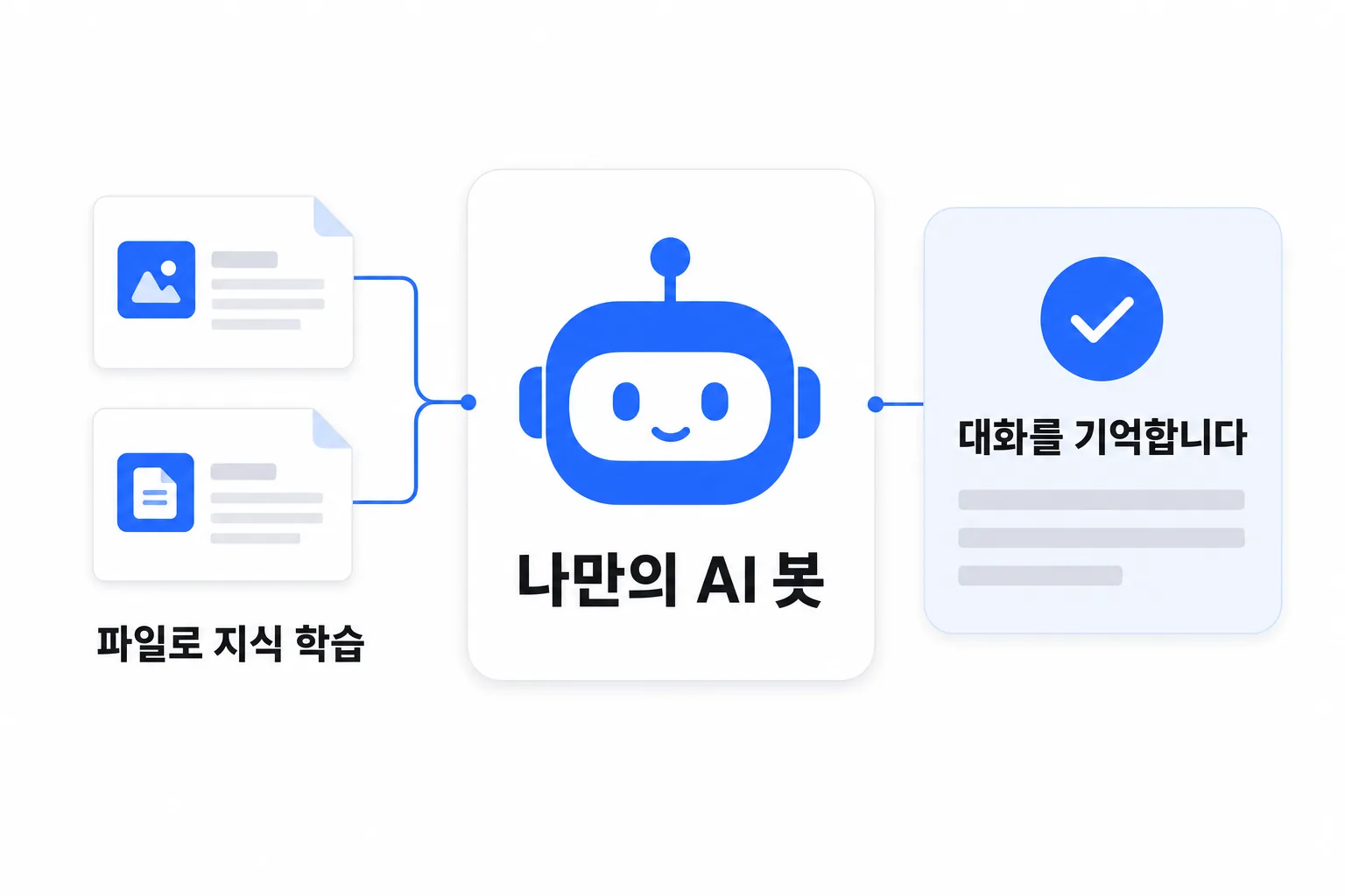 나만의 AI 봇이 대화를 기억하고 파일로 지식을 학습하는 요약 도식