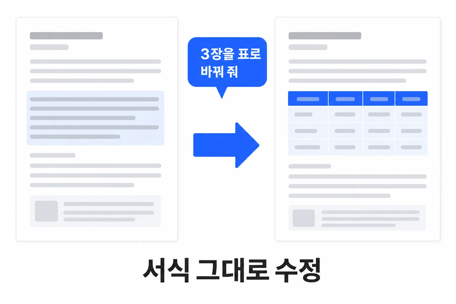 「3장을 표로 바꿔 줘」 지시로 서식 그대로 문서가 수정되는 요약 도식