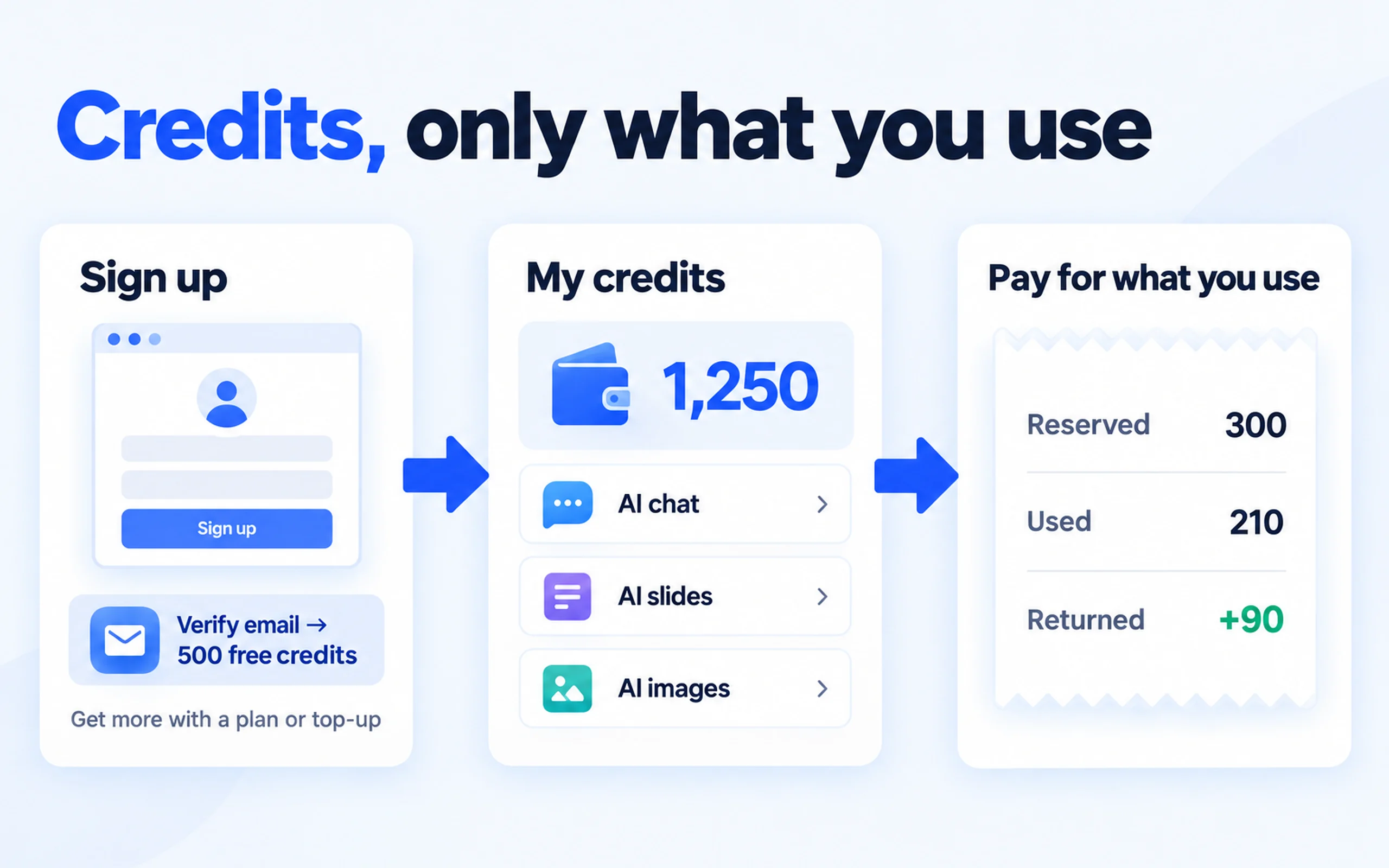 Simple pricing, generous features