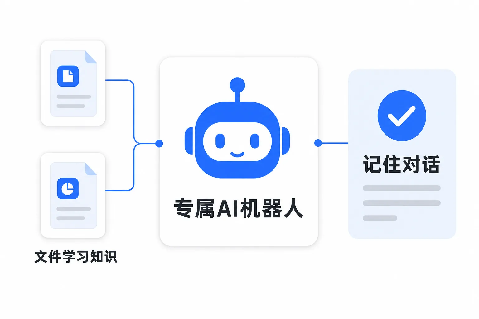 图解:专属AI机器人记住对话并从文件中学习知识