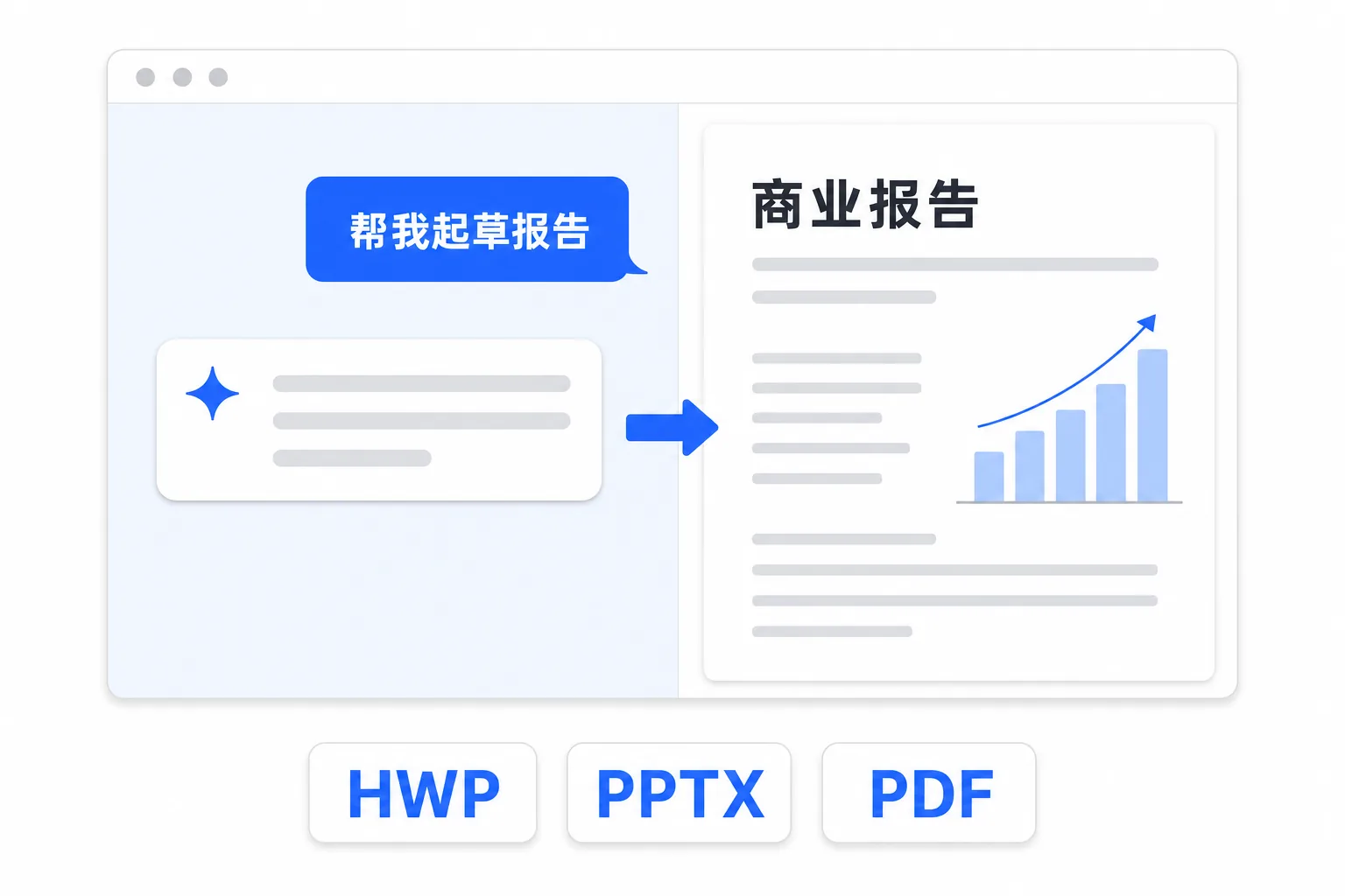 图解:一句聊天请求变成完整的报告文档(HWP·PPTX·PDF)