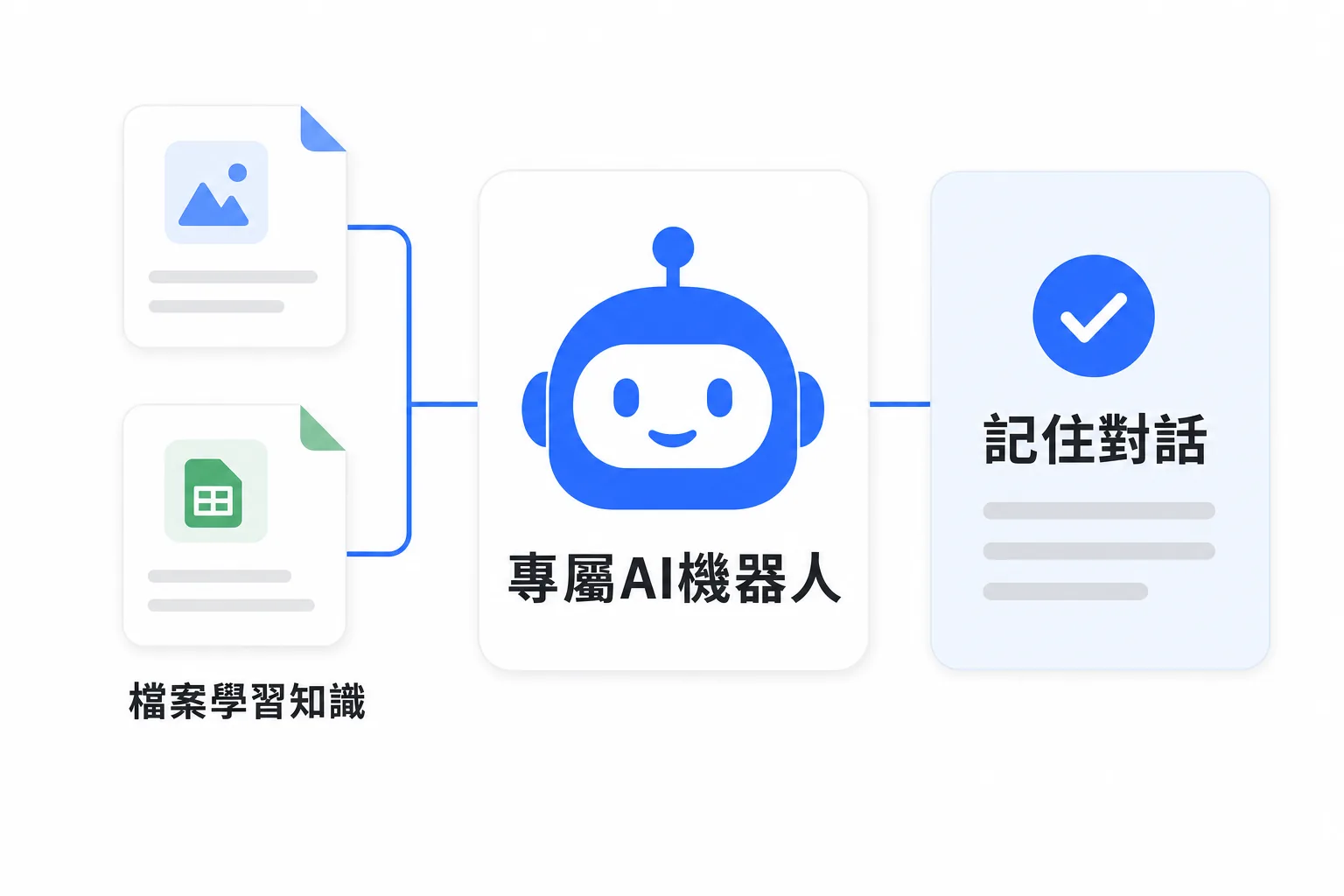 圖解:專屬AI機器人記住對話並從檔案中學習知識