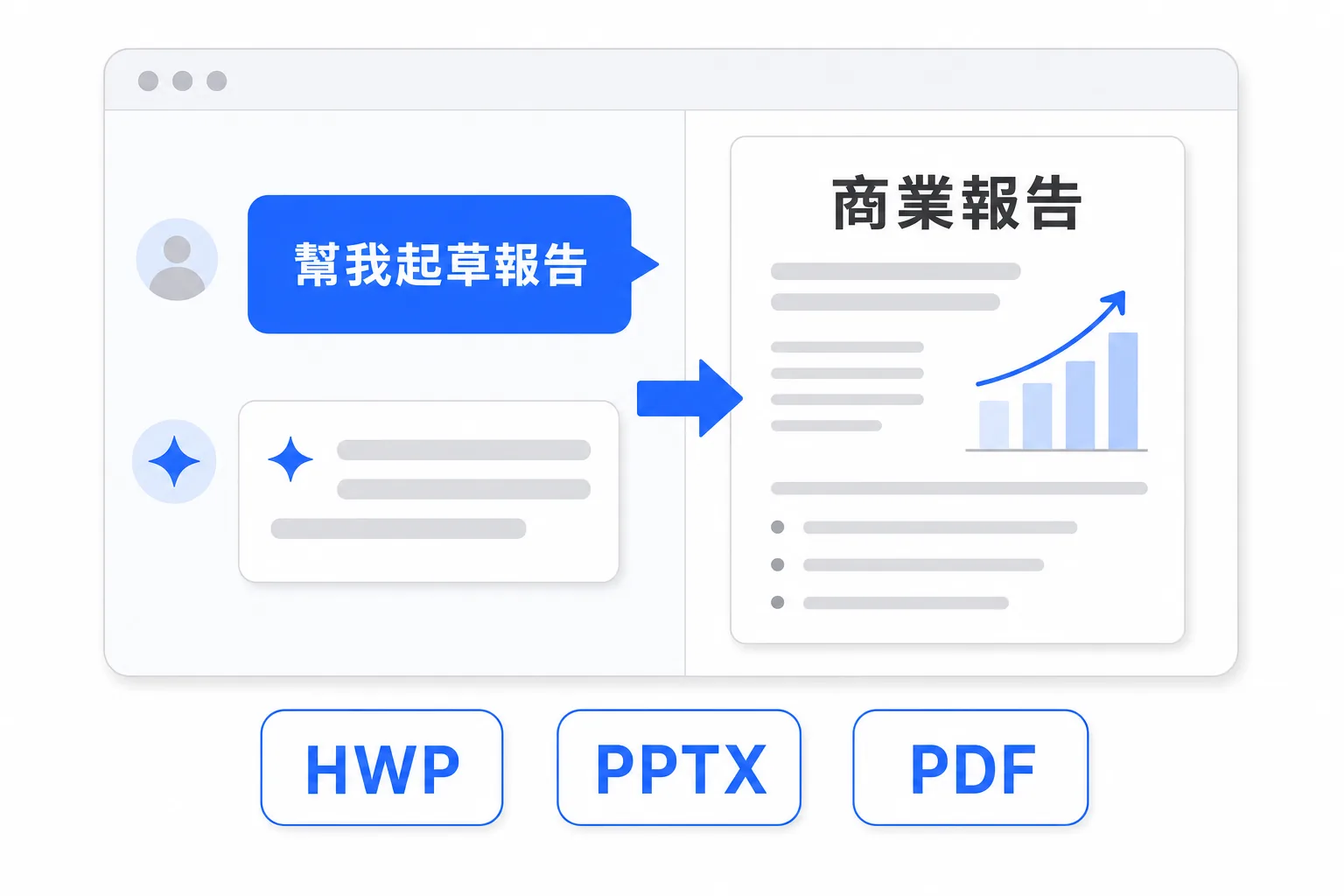 圖解:一句聊天請求變成完整的報告文件(HWP·PPTX·PDF)